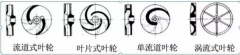 浅析|成都天啸可持续发展战略有限公司叶轮的那些知识，秒懂！